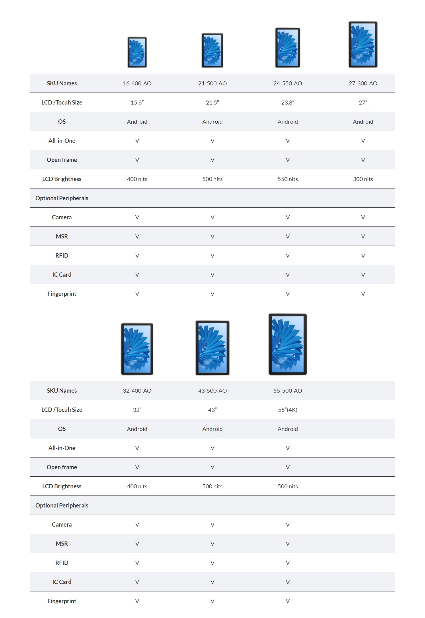 A table displaying the specifications of LV-Tron scalable Panel PCs in various sizes including screen size, processor, memory, storage, and connectivity options.